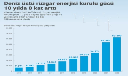 Deniz üstü rüzgar enerjisi kurulu gücü 10 yılda 8 kat arttı